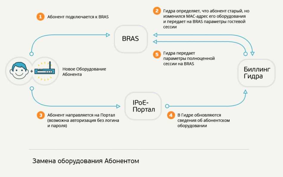 Учету адрес