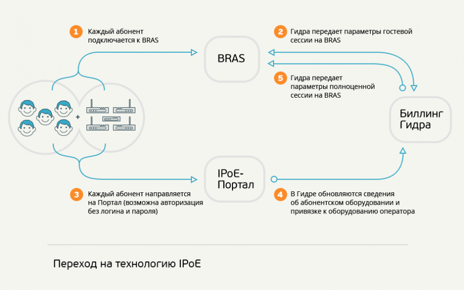 Каждого абонента. IPOE схема. IPOE соединение схема. IPOE подключение. Технология IPOE.